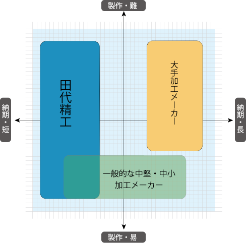 切削加工における業界ポジショニングマップ